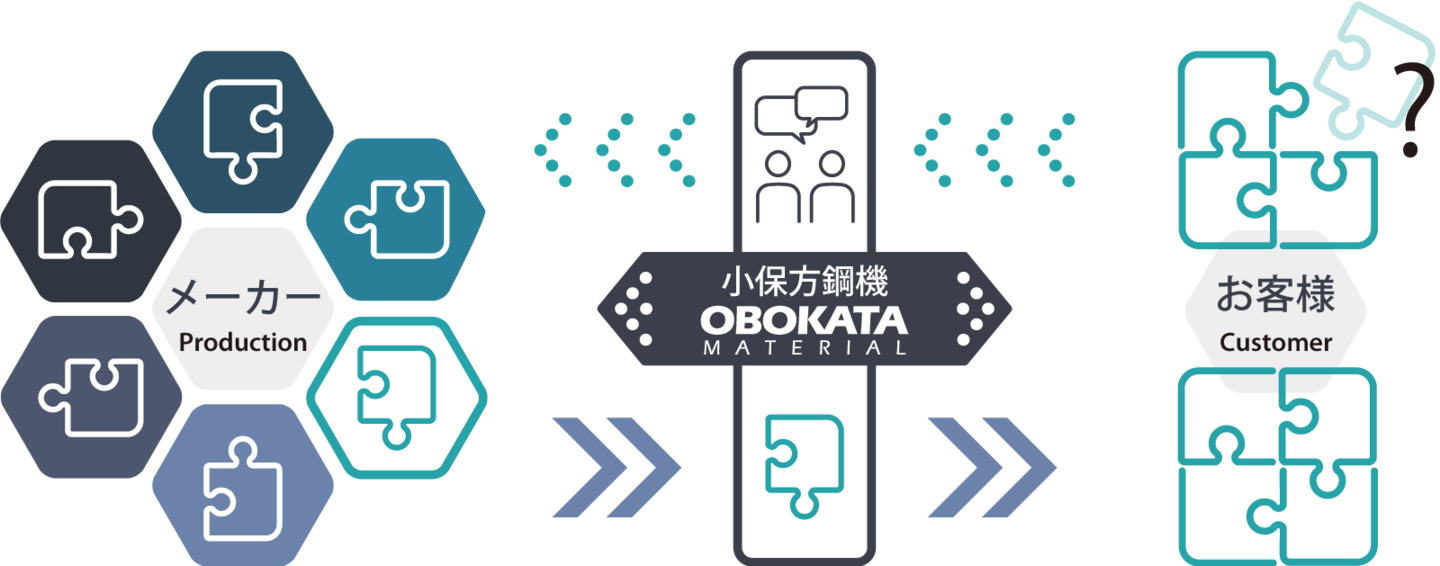 小保方鋼機株式会社/チャート